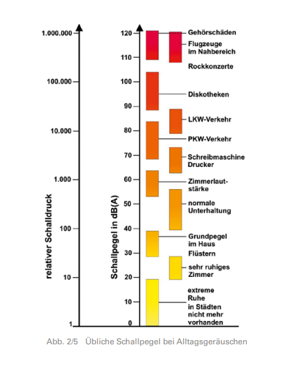 Lärmfibel BaWü Üblicher Schallpegel bei Alltagsgeräuschen